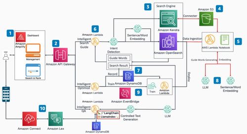 通過亞馬遜云科技基礎(chǔ)服務(wù)，打造企業(yè)知識(shí)庫(kù)搜索問答應(yīng)用方案